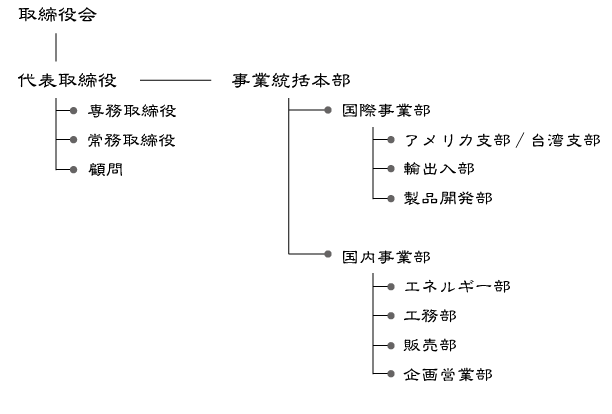 組織図